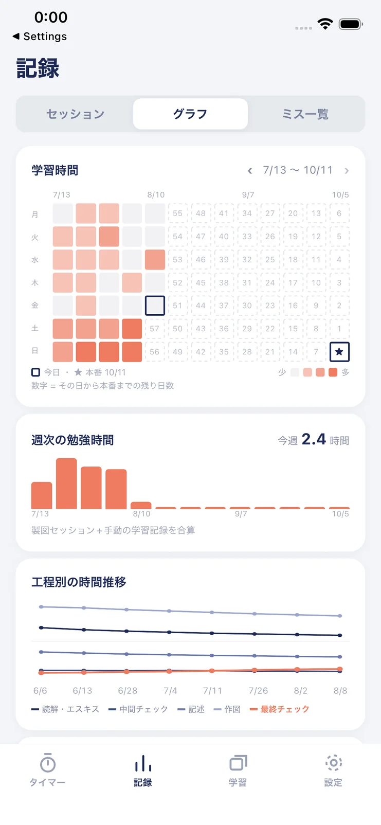 グラフ画面。学習時間のヒートマップと工程別の時間推移